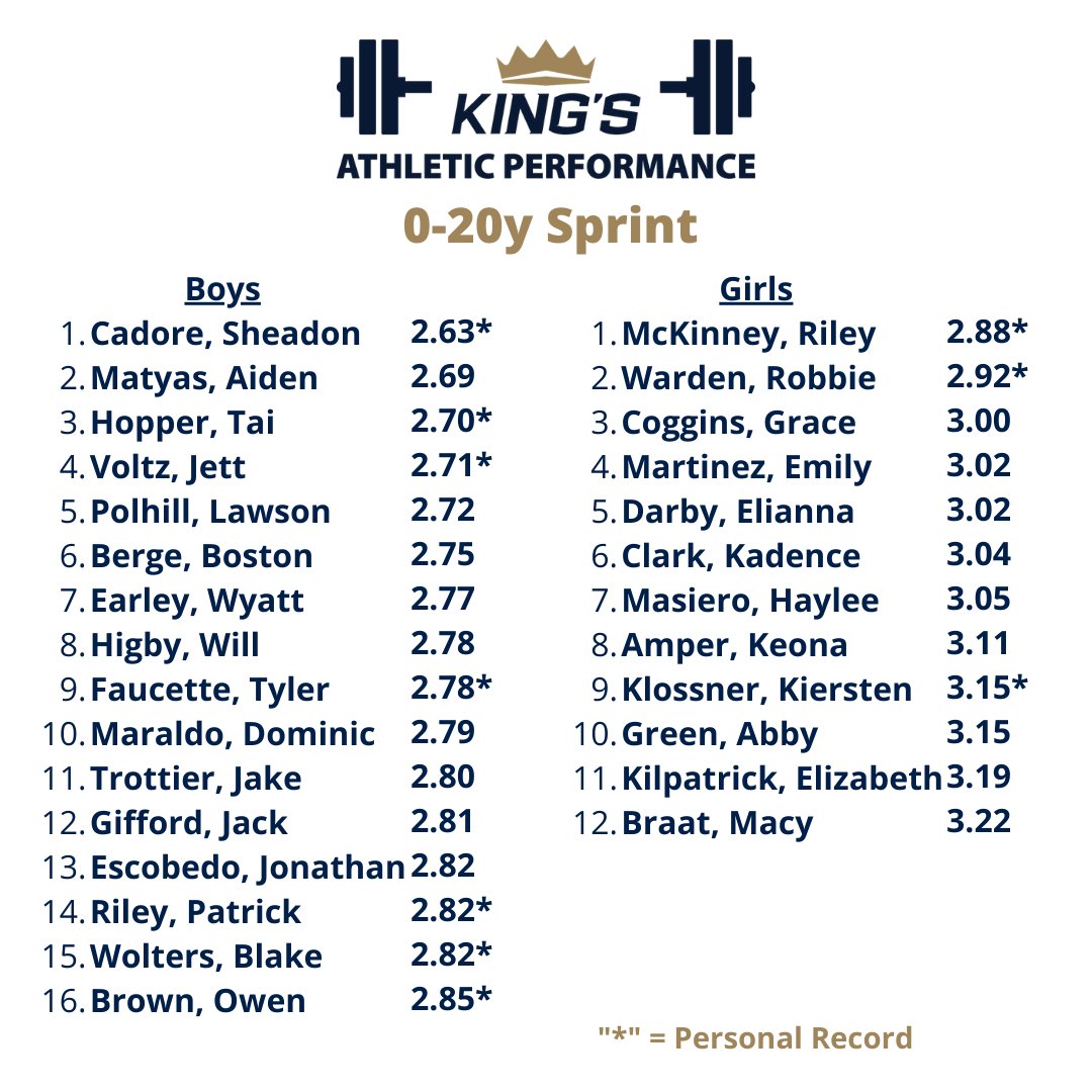 CoachRGarner's tweet photo. Week 10 Leaderboard. Go King's 👑 https://t.co/uis0exNKmA