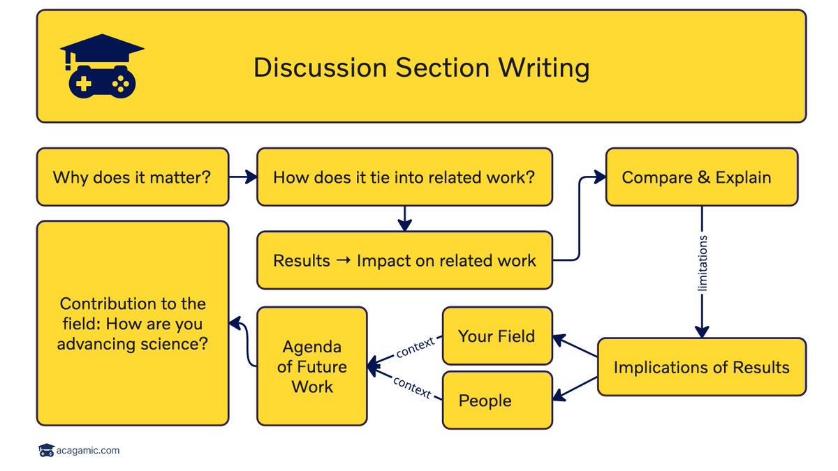 A flawless discussion section takes your paper to an elevated level.

Make your manuscripts emerge peer review victorious every time.

Here's how to make your discussion truly exceptional. ↓