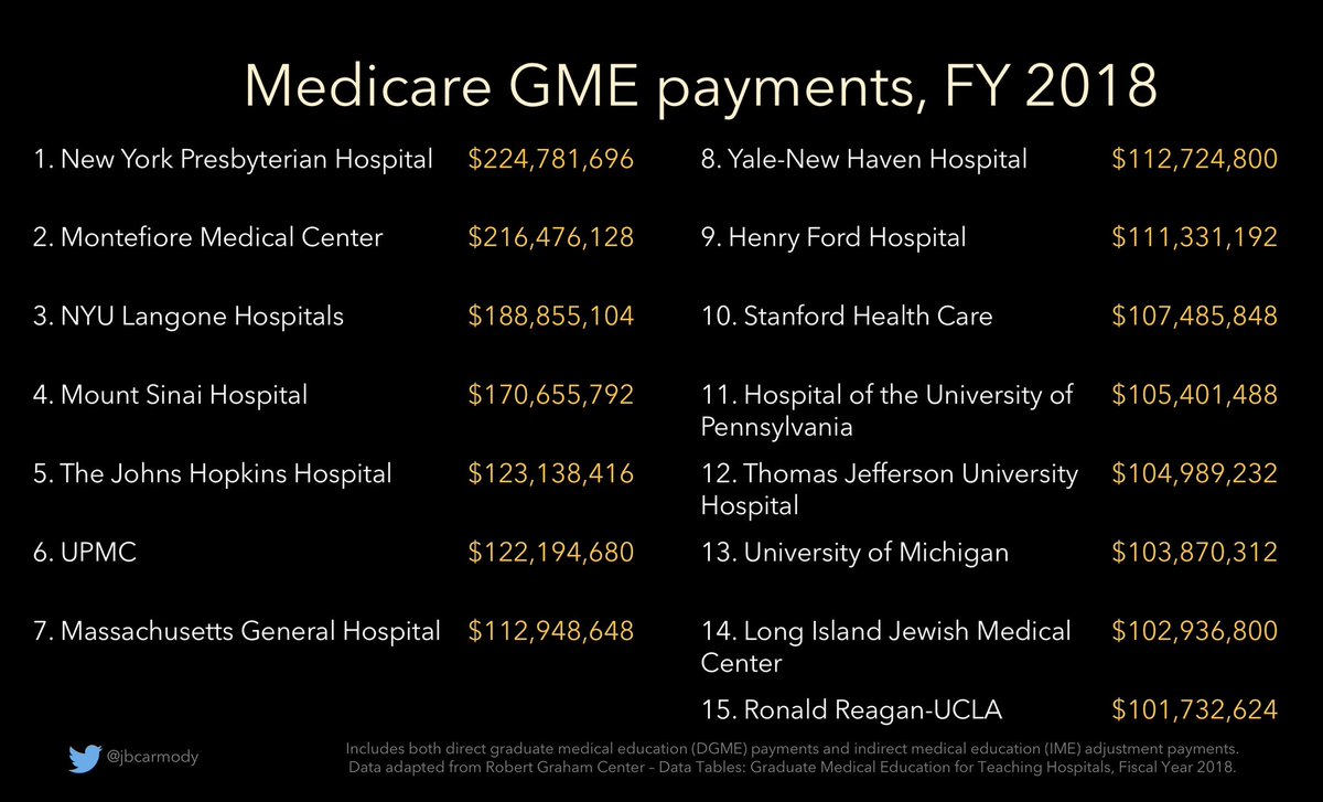 In the U.S., hospitals that provide graduate medical education are eligible to receive payments from Medicare to subsidize the costs of training residents.

In 2018, the top 15 hospitals receiving Medicare GME payments received over $100 million apiece.
