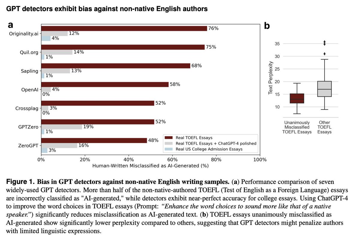 James Zou (@james_y_zou) on Twitter photo We should be very cautious when using detectors to classify if text is written by #AI or human. We find these detectors classify >50% of real text by non-native English speakers as AI-generated.
OTOH most #GPT polished essays evade detection arxiv.org/pdf/2304.02819… We should be very cautious when using detectors to classify if text is written by #AI or human. We find these detectors classify >50% of real text by non-native English speakers as AI-generated.
OTOH most #GPT polished essays evade detection arxiv.org/pdf/2304.02819…