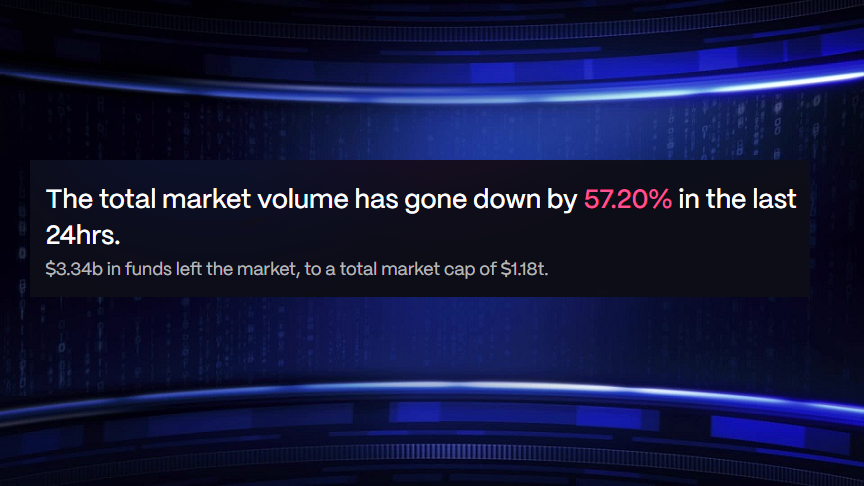 The total market volume has gone down by 57.20% in the last 24hrs.

$3.34b in funds left the market, to a total market cap of $1.18t.

sonar.studio/newsroom
#CryptoNews #Web3