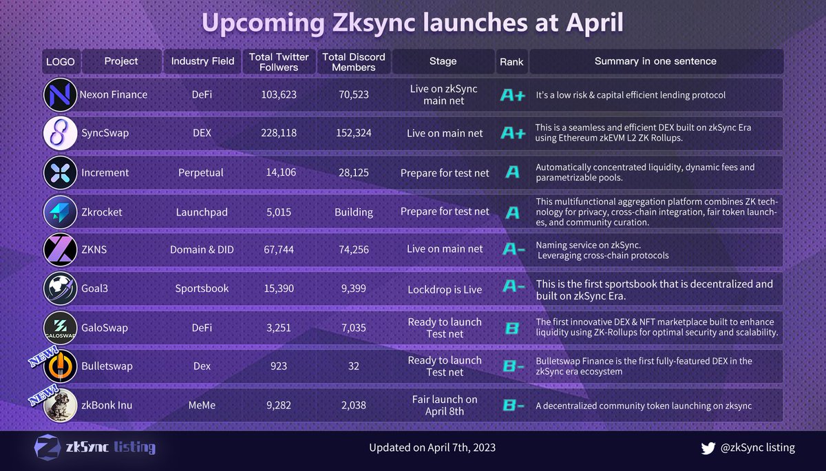 BlockBuzz_io's tweet photo. Updated new projects in the chart below👇👇👇
When you #DYOR we hope we’ve provided you good suggestions🚀
@NexonFi @sync_swap @IncrementHQ
#Bullletswap #zkbankinu
#Zkrocket #ZKNS #Goal3 #Galoswap https://t.co/iXVNPa03Ew