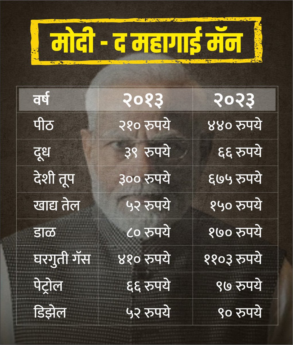 tirupatiparkip1's tweet photo. ‘महागाई मॅन’ मोदीचा कहर https://t.co/DtygcbsRWh