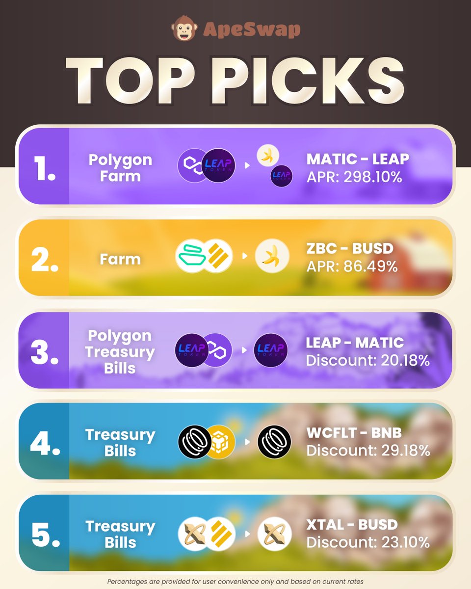 ApeBond's tweet image. Stop 🛑 and check out our Top Picks ⤵️

⚽️ @Play_Leap Farm and Bills
🚜 @Zebec_HQ Farm
🪙 @Coinflect Bills
⚔️ @xtalnia Bills

1. apeswap.click/LEAP-Polygon-F
2. apeswap.click/ZBC-Farm
3. apeswap.click/LEAP-P-Bills
4. apeswap.click/Coinflect-Bills
5. apeswap.click/XTAL-Bills
