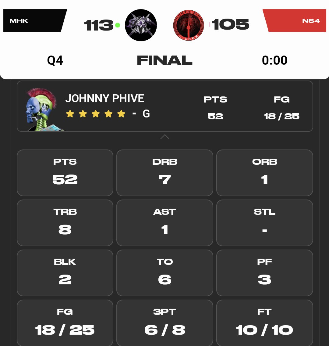 skwrl_xyz's tweet photo. Johnny Phive out there doing Johnny Phive things yesterday.
2 games
110 total points
13 rebounds
39 / 57 FG (68%)
15 / 20 from 3pt (75%)
17 / 17 FT
4 blocks
#swoopslam
@PlaySwoops https://t.co/hvbK7yqnGT