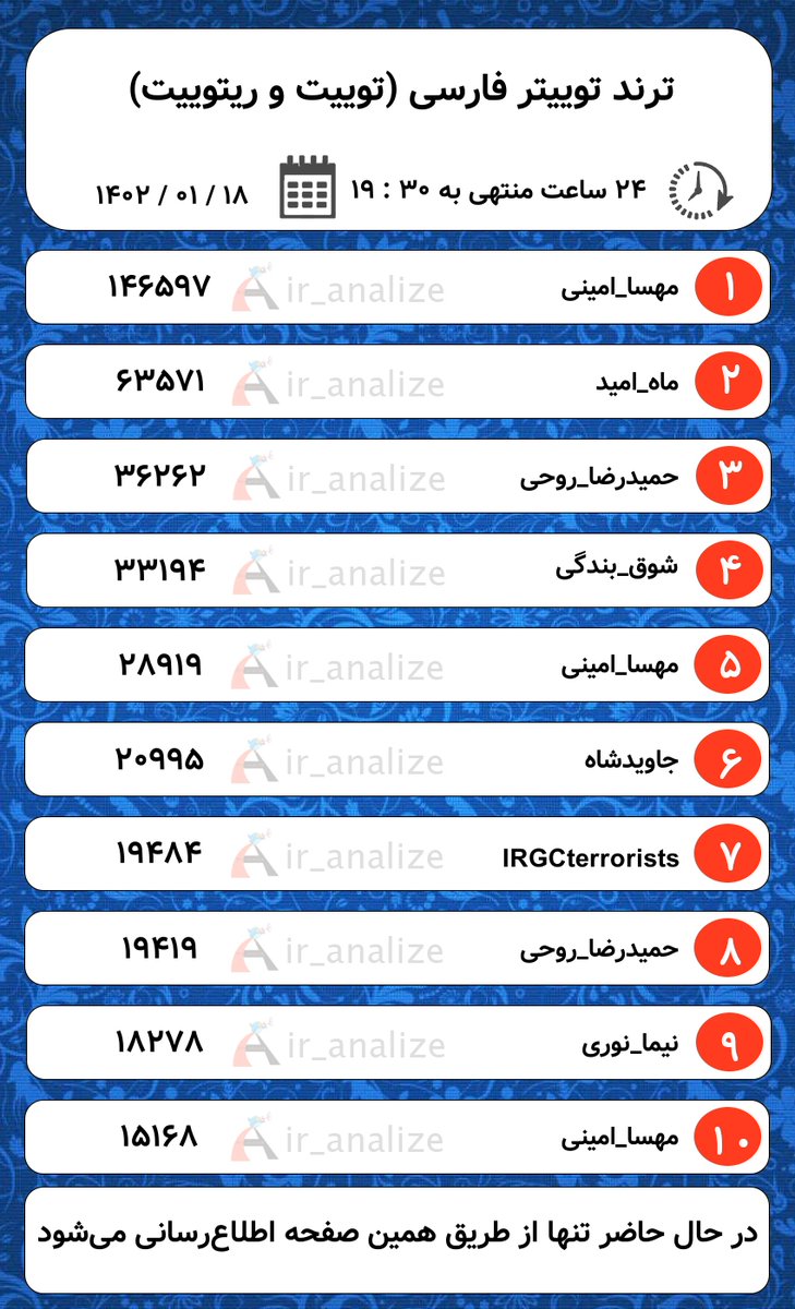ir_analize's tweet photo. بروزرسانی لیست #ترند (هر 30 دقیقه) :
در  ⏰  19:30
در  🗓️  1402/01/18
گزارش 24 ساعته  ✅
گزارش 8 ساعته  ✅
گزارش 2 ساعته  ✅
گزارش درصد عمر اکانت ها  ✅

. https://t.co/tEhfFDyh4t