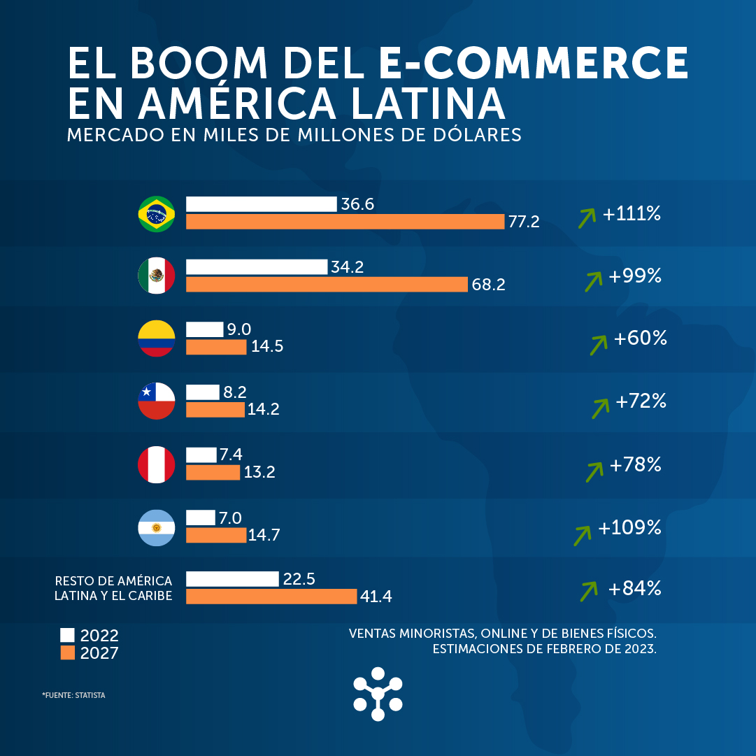 asylummarketing's tweet photo. América Latina ostenta unas de las mejores tasas de crecimiento previstas en el comercio electrónico de todo el mundo. 🗺️ 

#Ecommerce #DigitalMarketing #Latam #Asylum https://t.co/oEG7DPrZMs
