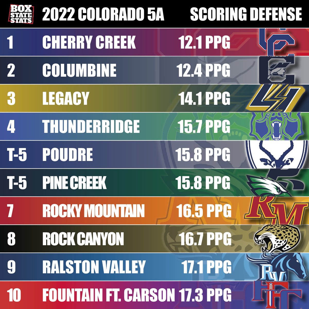 2022 Colorado 5A scoring defenses led by State Champ @CreekFB, followed by: @RebelballCHS @LegacyFootball @TR_GrizzliesFB @PoudreFootball @pinecreek_fb @RM_LoboFootball @RCHSFootball1 @FootballRalston @ffchsfootball