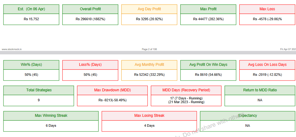 buddy_algo's tweet photo. Making a killer FINNIFTY option buying basket was a great use of the long weekend. 

Back tested on Stockmock
Avg Monthly return :- 300%

I will use Quantiply for execution

#optionbuying #optiontrading #algotrading https://t.co/o2U5pprbM3