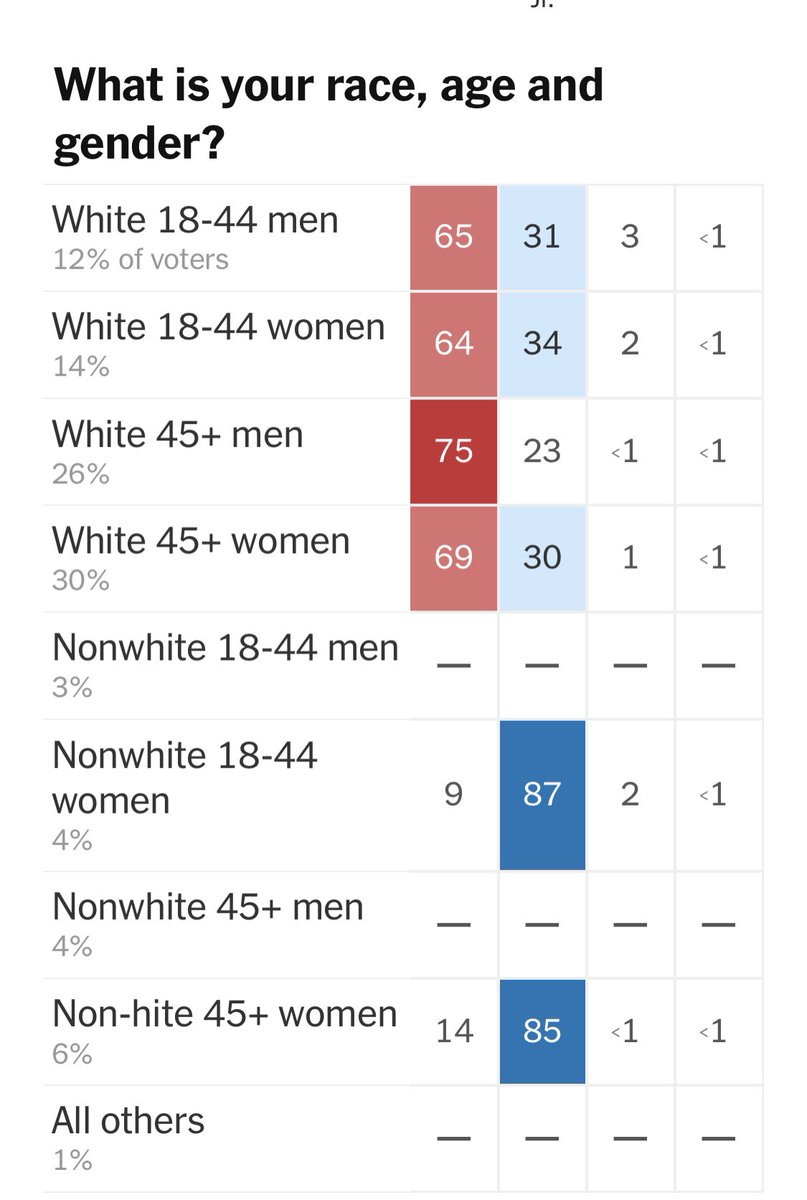 @Zippyreturns This is a myth people believe even though it has never been true

Data from every election shows there is very little statistical difference between how white women, young white people, old white people and white men vote.

They vote like “white people.”