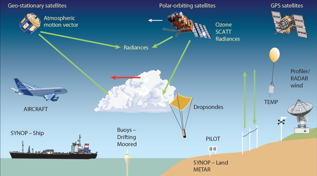 KolydasT's tweet image. #Weather forecasts use #DataAssimilation to estimate initial conditions for the forecast model from meteorological observations.

For an e-learning lesson to introduce you to data assimilation techniques, visit ➡️ lnkd.in/dzHyY925

#ECLearn #LearningOfTheMonth