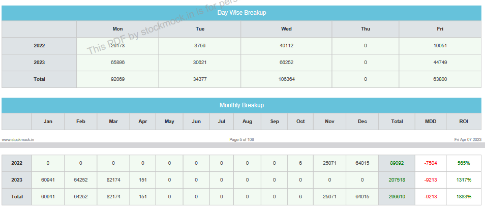 buddy_algo's tweet photo. Making a killer FINNIFTY option buying basket was a great use of the long weekend. 

Back tested on Stockmock
Avg Monthly return :- 300%

I will use Quantiply for execution

#optionbuying #optiontrading #algotrading https://t.co/o2U5pprbM3