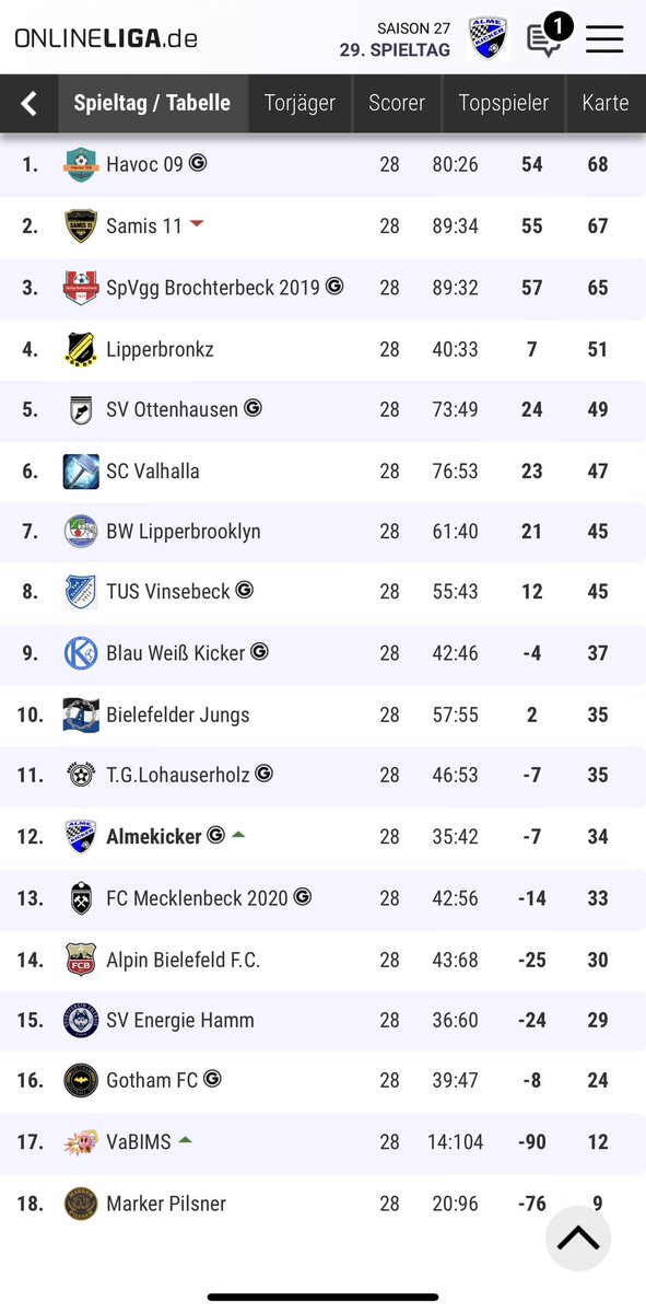 almekicker's tweet photo. Durch diese Niederlage haben wir nur noch 5 Punkte Vorsprung auf einen Abstiegsplatz und noch 6 Spiele zu spielen. Es wird spannender als zwischendurch gehofft. #almekicker #onlineliga https://t.co/YqZqWgzexo