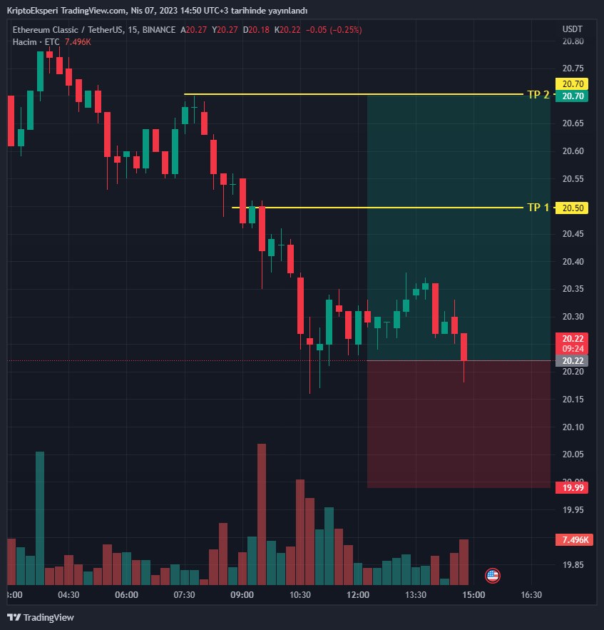 KriptoEksperi's tweet photo. #ETC https://t.co/AICoBAx5tq