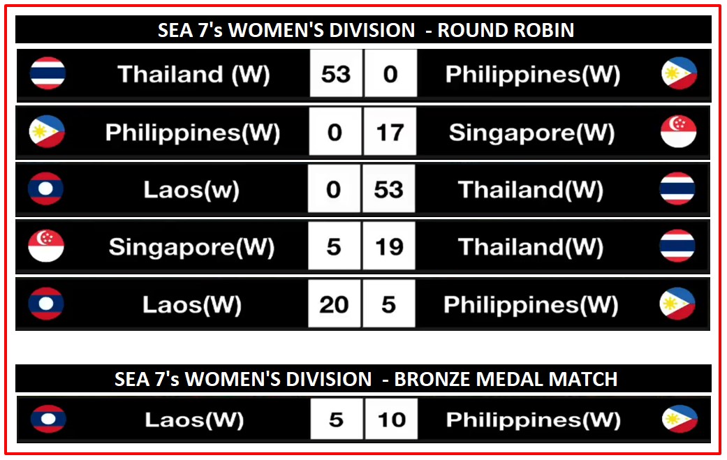 sea_sports_news's tweet photo. 🏈 2023 South East Asian Rugby 7s - Women's Division
▪ Congratulations to Team Philippines 🇵🇭 for winning 🥉 bronze medal beating Laos 🇱🇦. Meanwhile, Thailand & host Singapore will battle for gold medal.
#TeamPhilippines 🇵🇭
#TeamLaos 🇱🇦 https://t.co/axpAa07Hrn
