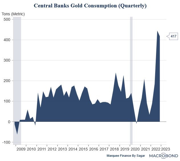 WallStreetMav's tweet photo. Central bank #gold purchases quarterly since 2009 … 

Watch what they do, not what they say.

Ht @SagarSinghSetia https://t.co/eNi98DGw7k