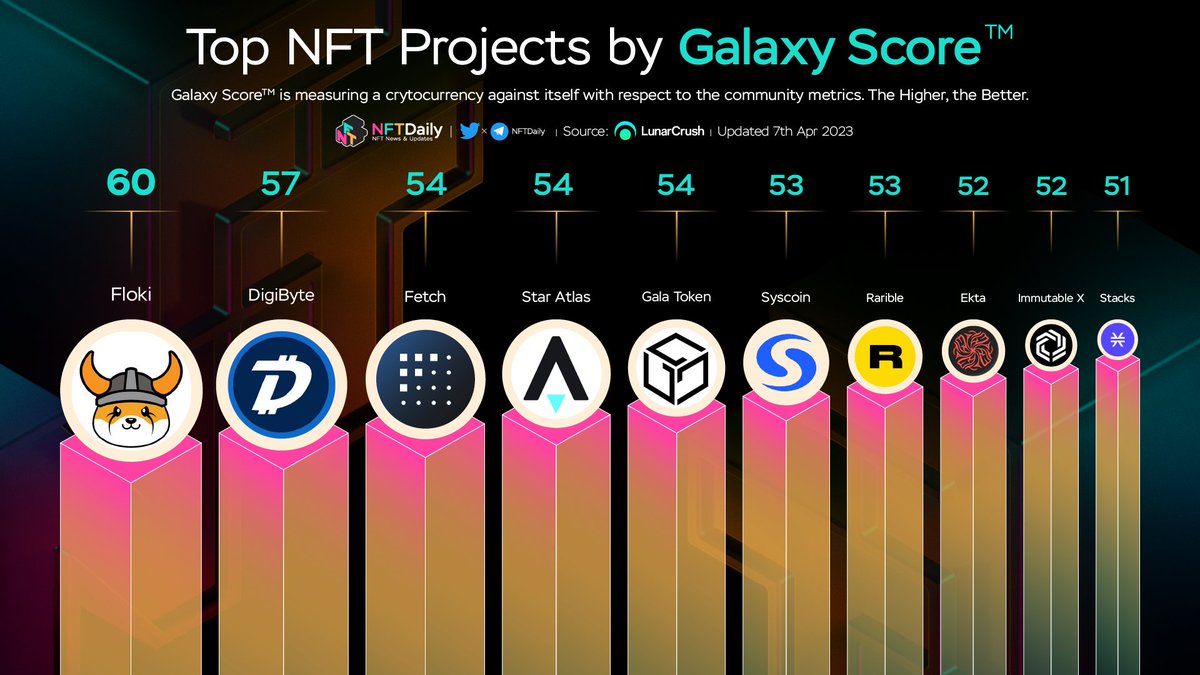 BitcoinEcoTK's tweet photo. Top NFT Projects By Galaxy Score

🥇 $FLOKI @RealFlokiInu 
🥈 $DGB @DigiByteCoin 
🥉 $FET @Fetch_ai 
$ATLAS @staratlas 
$GALA @GoGalaGames 
$SYS @syscoin 
$RARI @rarible 
$EKTA @EktaChain 
$IMX @Immutable 
$STX @Stacks 

@LunarCrush #NFT #NFTS https://t.co/DQ2xXEW0lD