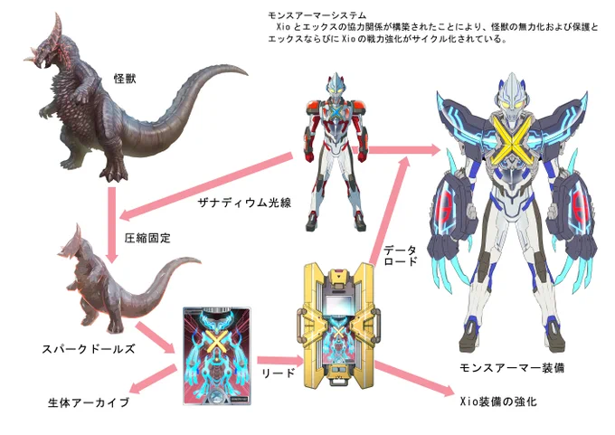 ジェネスタ(勝手に)連動企画_ウルトラマンエックス③ モンスアーマー #ジェネスタ #ウルトラマンX