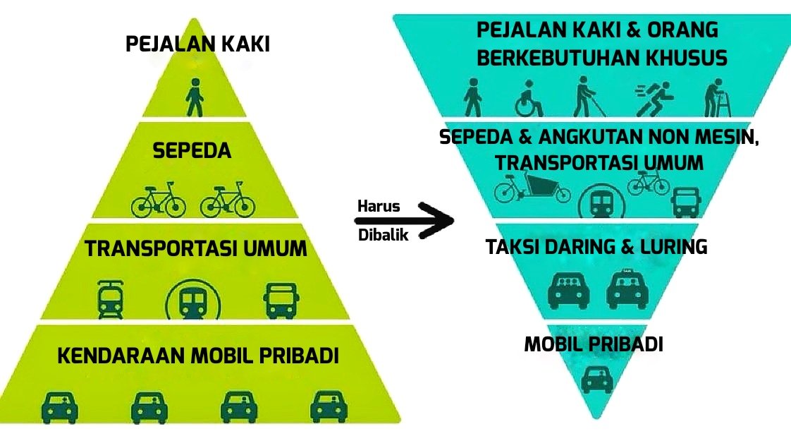 Shaggy_Solo's tweet photo. @Imam_Wibowo Kak Imam Wibowo, harusnya jumlah mobil pribadi itu dikurangi di Jakarta, sehingga jalanan tidak akan macet. Coba kalau Jakarta bisa di posisi piramida terbalik (kanan) ini. Dijamin gak banyak kena macet kok.

Move People, Not Cars. https://t.co/taqqw8evyp