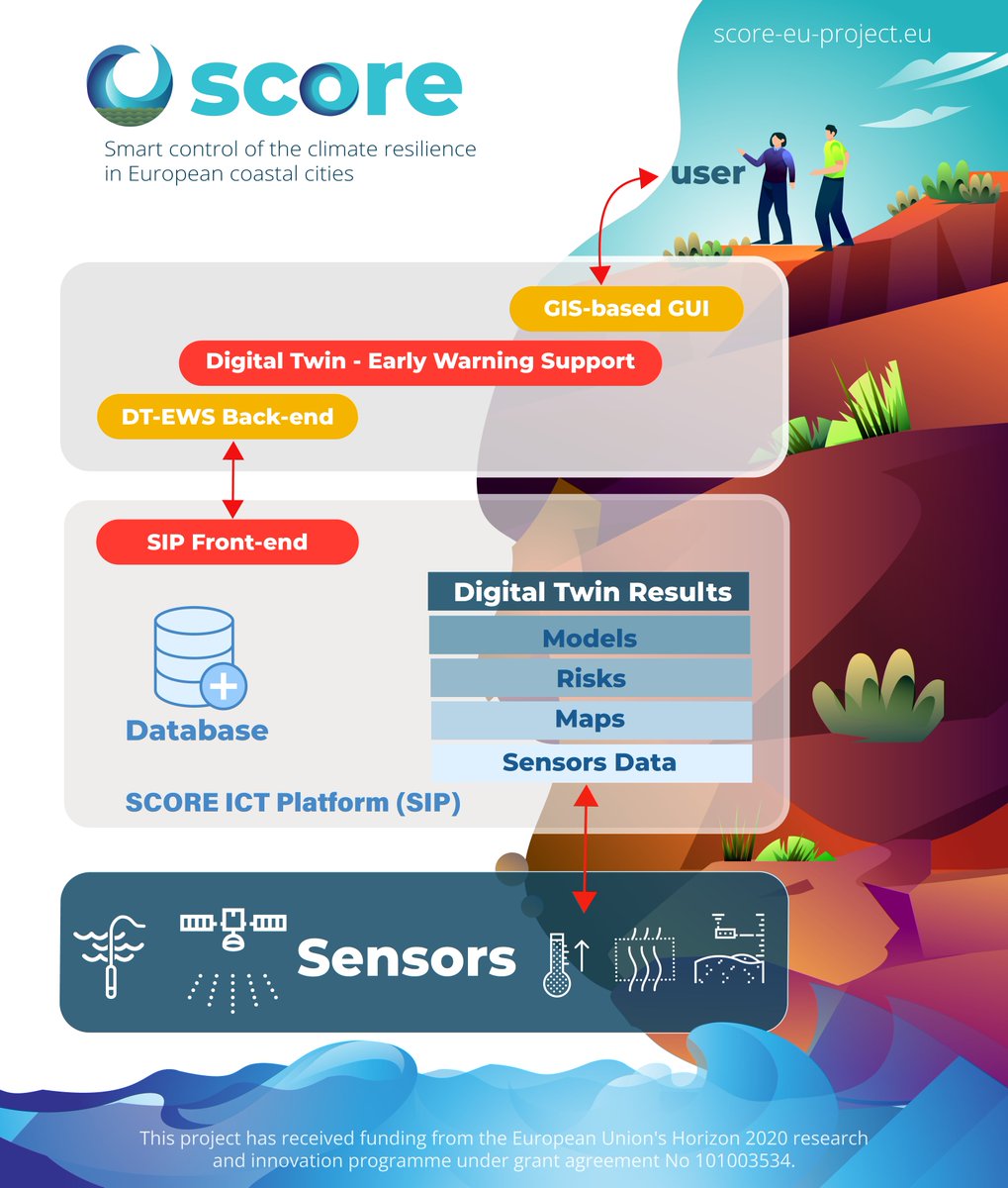 Coming soon! The <a href="/SCORE_EUproject/">SCORE</a> activities are ongoing and the Digital Twin design and implementation are underway, coordinated by MBI: the SCORE Digital Twin with support to early warning to enhance coastal cities' resilience against climate changes 🌡️is close to the next step