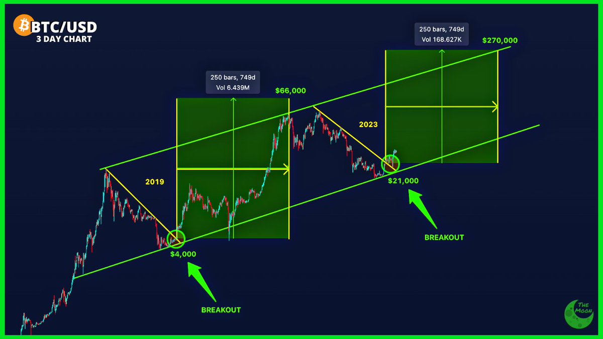 CHART: #Bitcoin History Repeats with a target of $270,000 on February 2025.