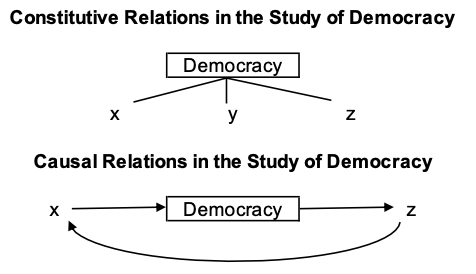 GerardoMunck's tweet photo. At a time when the discussion of democracy is central to public discourse, we should be clear when we talk about "conditions" of democracy. We should (1) distinguish between constitutive &amp; causal relations, &amp; (2) define democracy only in terms of constitutive parts/conditions.🧵 https://t.co/aRUBuhEz5D