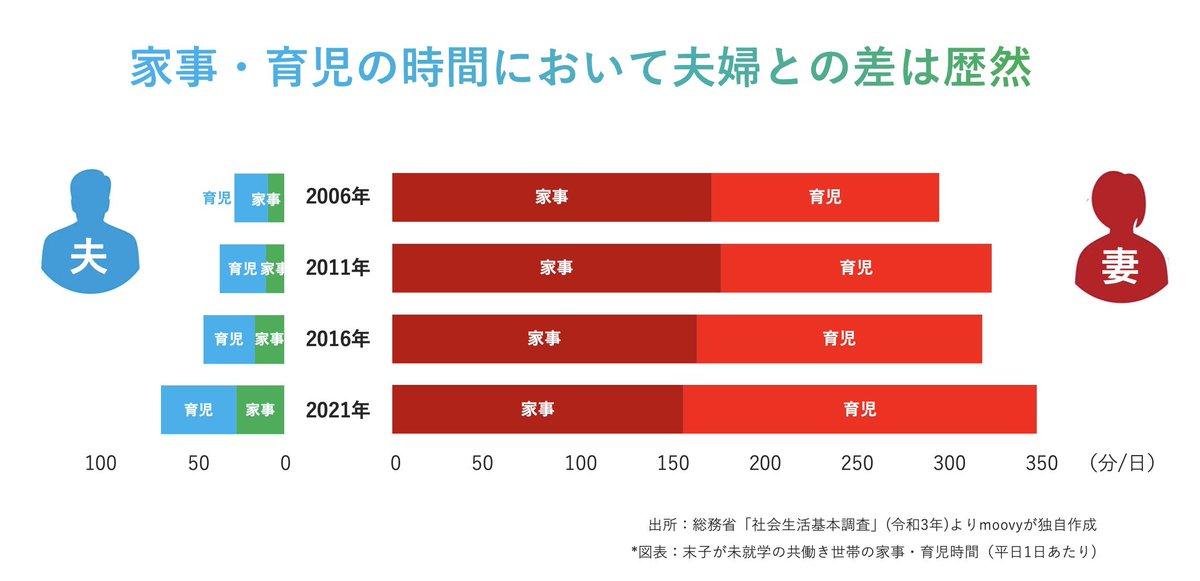 いろいろ調べてる中で、
共働き世帯の家事・育児時間のデータが出てきた。

こ、これは…