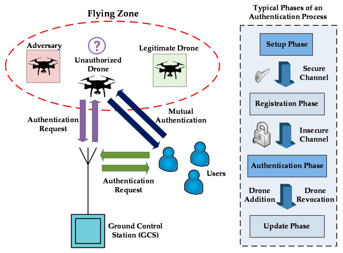 Drones_MDPI's tweet image. #EditorsChoice
&quot;A #Review on Software-Based and Hardware-Based Authentication Mechanisms for the #InternetofDrones
by Emmanouel T. Michailidis, Demosthenes Vouyioukas
mdpi.com/2504-446X/6/2/…
#IoD #privacy #security #UAV #drones