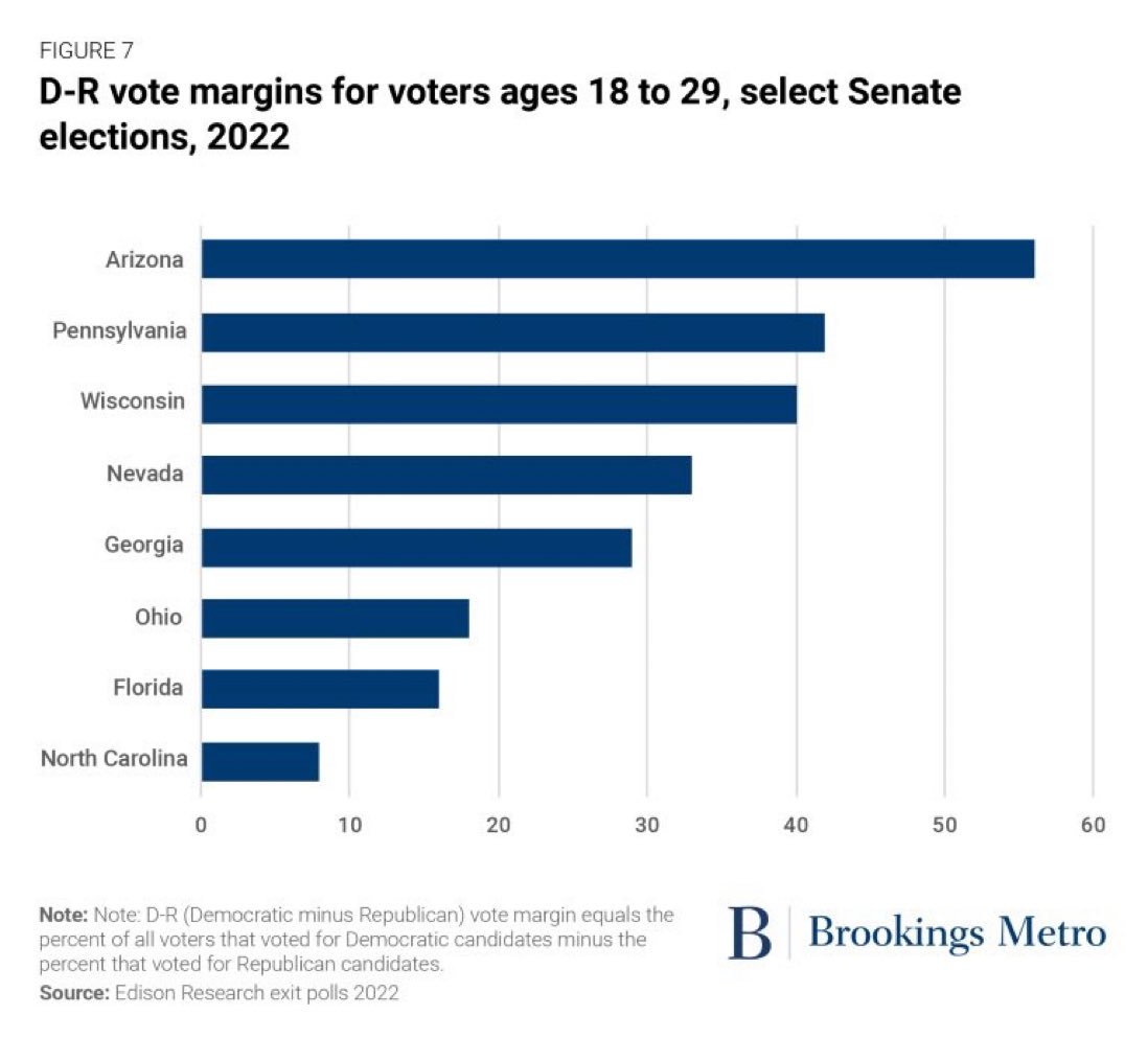 Dear <a href="/SenMarkKelly/">Senator Mark Kelly</a> &amp; @SenatorSinema, young people voted for Democrats by 55 points in Arizona during midterms. It’s time for you to cosponsor the assault weapons ban, Ethan’s Law, &amp; other lifesaving gun bills to protect them from gun violence. #HonorWithAction #KeepKidsSafe