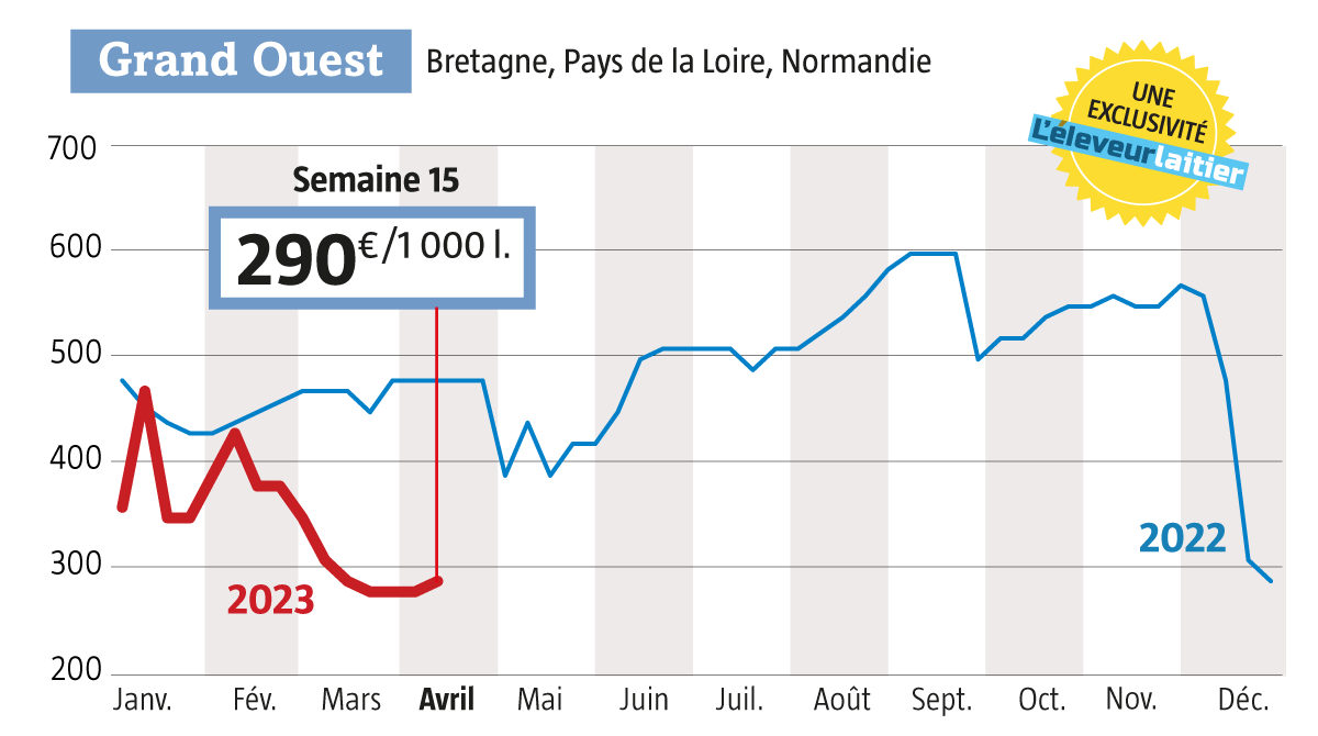 #Spot Après être descendu à 280€/1000l dans le grand Ouest durant trois semaines, le #prixdulait enregistre un léger mieux : +10€/1000l à 2⃣9⃣0⃣€. Prenons cela comme une bonne nouvelle. Lire plus ici : bit.ly/410e6V4