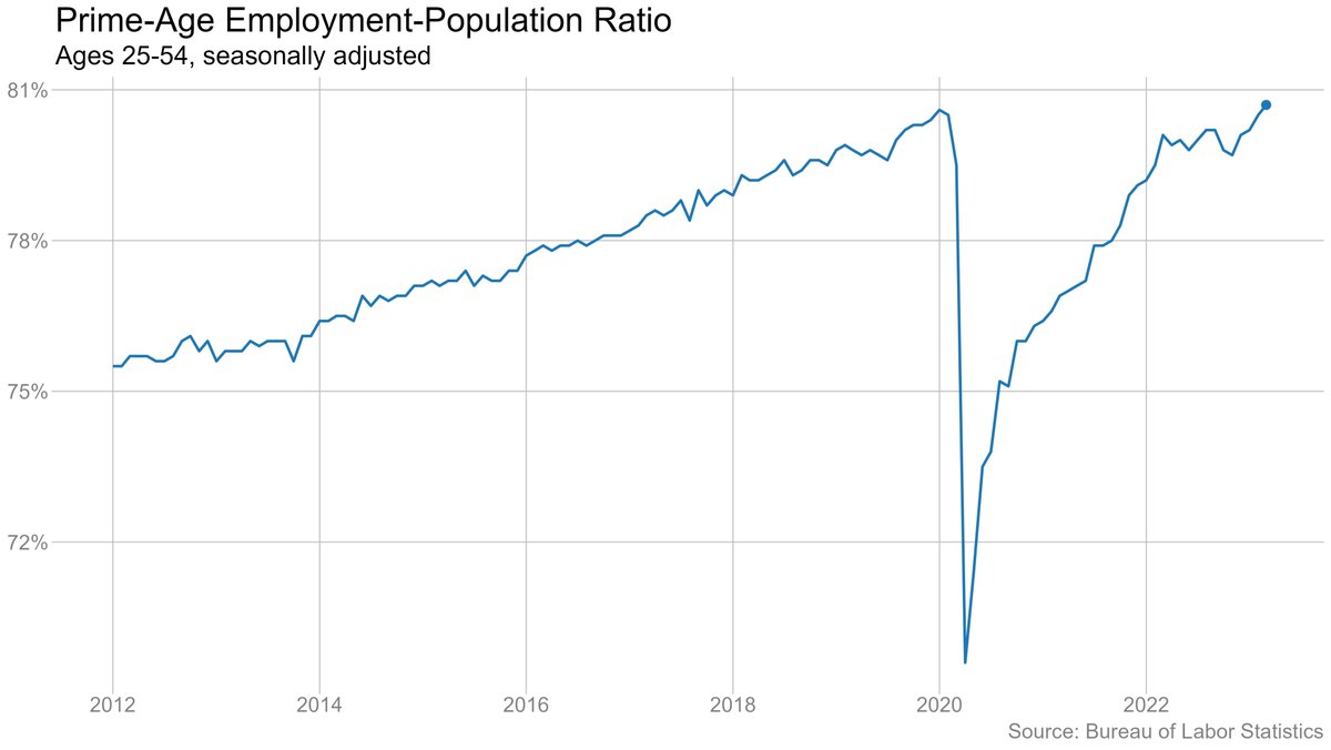 So much for "nobody wants to work anymore": 80.7% of prime-age (25-54) Americans were working in March, the highest rate since May 2001.