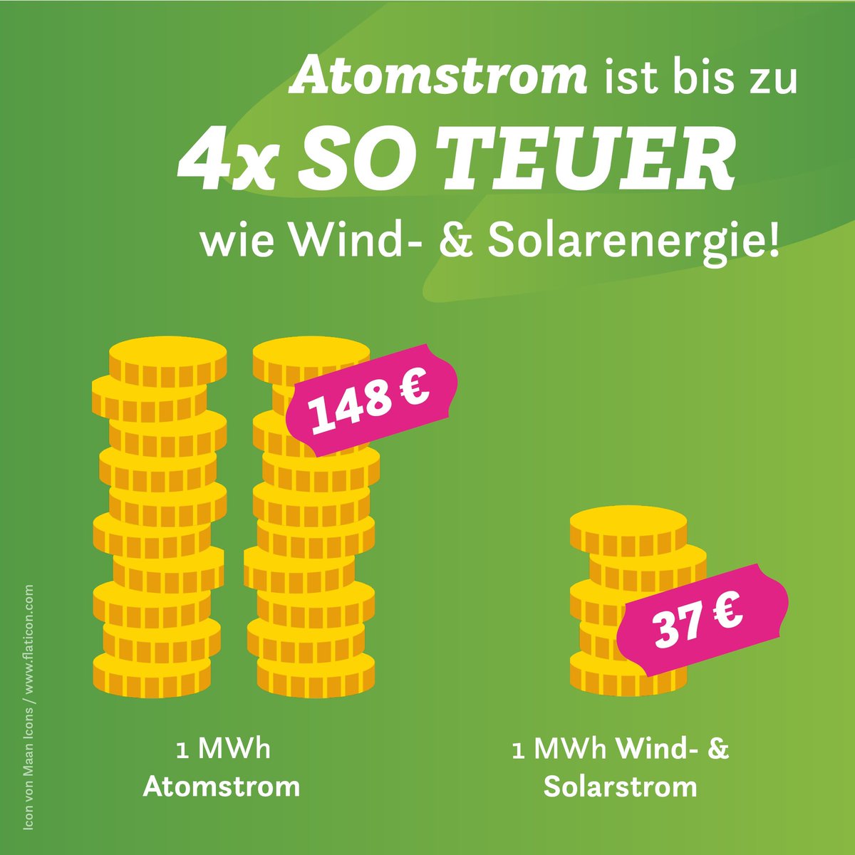 Für jeden in Atomkraft investierten Euro bekommt man vier Mal so viel Strom aus Wind- und Solarenergie.

Das zeigt erneut: Die #Erneuerbaren sind die Technologie der Zukunft – auch in wirtschaftlicher Hinsicht. Höchste Zeit, dass wir aussteigen! #Atomausstieg