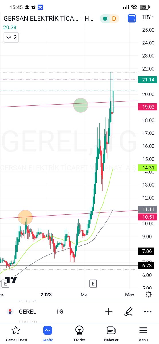 #hisse #gerel 📈🎯 daha gidermi bilmem bekledigim yer gelmis sonrasi benim acimdan risk icerir