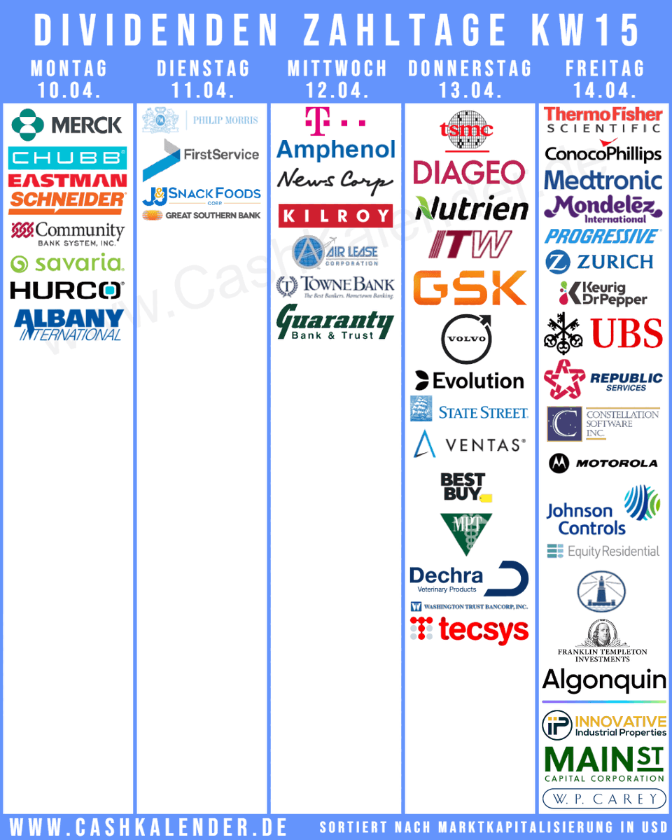 CashKalender's tweet photo. #Dividenden-PayDates KW15 - Highlights:
🇺🇸 $MRK $TMO $PM $COP $MDLZ $PGR $ITW $KDP $RSG $APH $MSI $EQR $STT $ARE $MPWR $WPC $BEN $PKG $EMN $MPW $LEG $IIPR $MAIN
🇨🇦 $NTR $AQN $FSV
🇬🇧 #Diageo #GSK #Safestore
🇩🇪 #Telekom
🇨🇭 $CB #Zurich #UBS
🇮🇪 $MDT $JCI
🇸🇪 #Volvo #Evolution
🇹🇼 $TSM https://t.co/8tsune3dwc