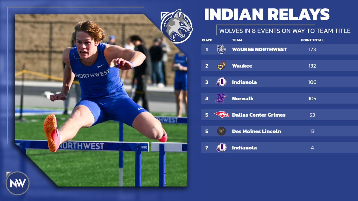 Wolves win 8 events on way to team title!