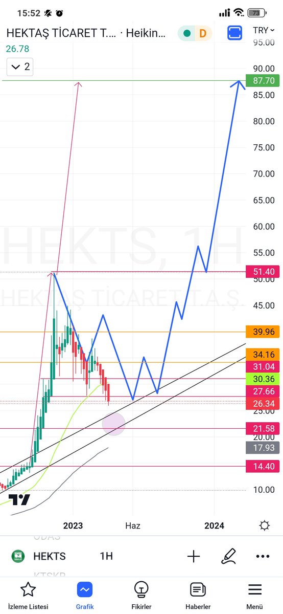 #hisse #HEKTS daha once arkadasim sormusdu 70 hedef veriyor danismanlar diye ona bekle almak istiyorsan gelirse destekden al diye umarim dinlemistir