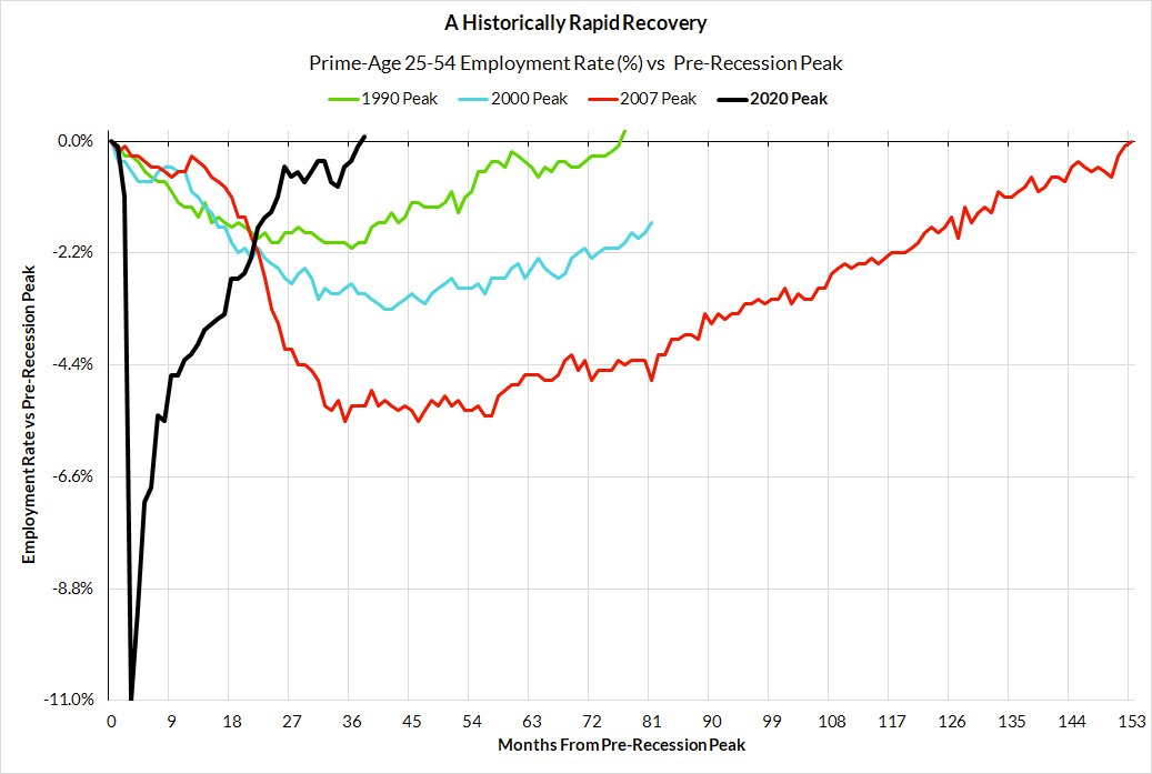 IrvingSwisher's tweet photo. The prime-age employment rate is now higher than the pre-recession peak. 

And it did so in record time, despite starting from a lower base. 

It's been a historically rapid and complete recovery. Took over 12yrs  to get back to pre-recession peak following the Great Recession https://t.co/RK6EvwHuUb