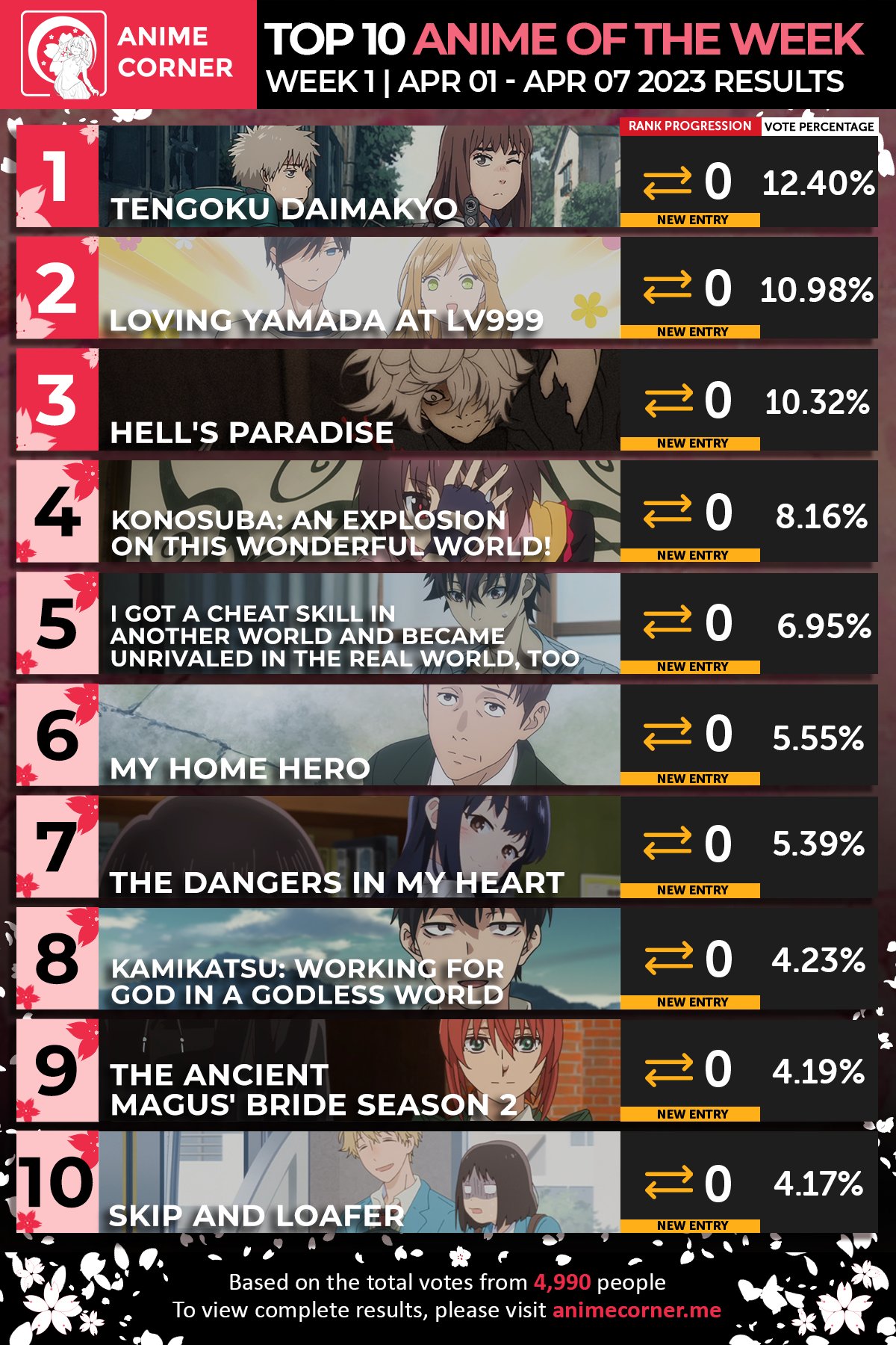 Anime Corner - Top 10 Anime of Week 9  Spring 2023 🌸 The Dangers in My  Heart is on top for the first time this season, with Loving Yamada at Lv999