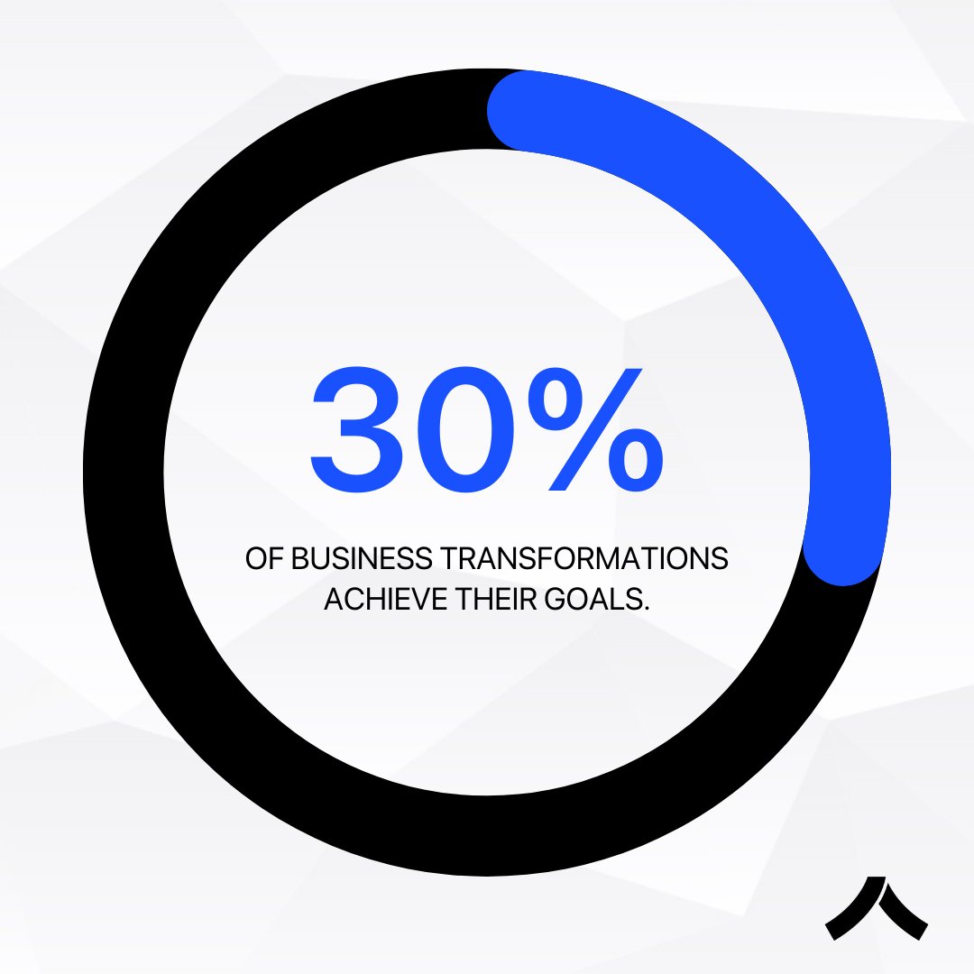 relativitytech's tweet image. According to a survey by McKinsey, 70% of business transformations fail to achieve their goals. Let Relativity help your business be part of the 30% that succeed!