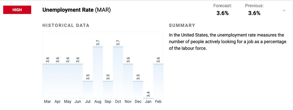 CryptoMania_19's tweet photo. Just in USA Economic Data for March:
* Non-farm payrolls - 236k (239k was expected. Previous was 311k)
* Unemployment - 3.5% (3.6% expected. Previous was 3.6%) https://t.co/Zj4OWI351Q