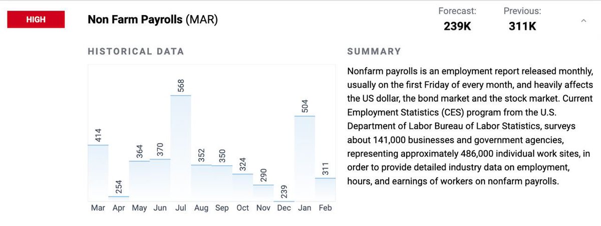 CryptoMania_19's tweet photo. Just in USA Economic Data for March:
* Non-farm payrolls - 236k (239k was expected. Previous was 311k)
* Unemployment - 3.5% (3.6% expected. Previous was 3.6%) https://t.co/Zj4OWI351Q