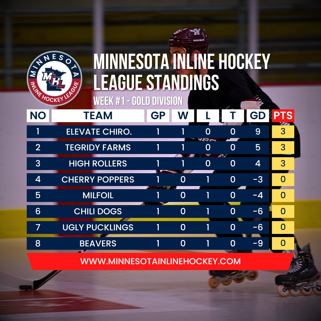 MNInlineHockey's tweet photo. 2023 Summer Season

Week #1 Standings

#minnesotahockey #minnesotainlinehockey #minnesotarollerhockey https://t.co/Qya5GbWWHE