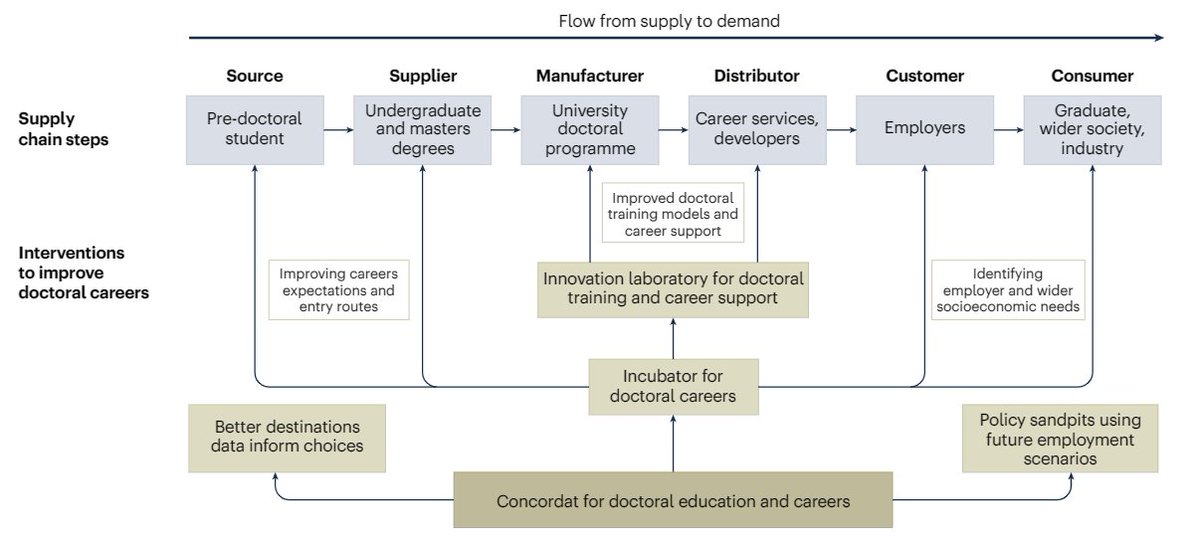 Billy Bryan (@drbillybryan) on Twitter photo Most doctoral graduates will be employed outside academia; so why do so many leave unprepared for an industry role?
In this article for <a href="/NatureHumBehav/">Nature Human Behaviour</a>, I propose a 'supply chain' model to better-prepare students for jobs they actually want.
rdcu.be/c9kEc <a href="/RANDEurope/">RAND Europe</a> Most doctoral graduates will be employed outside academia; so why do so many leave unprepared for an industry role?
In this article for <a href="/NatureHumBehav/">Nature Human Behaviour</a>, I propose a 'supply chain' model to better-prepare students for jobs they actually want.
rdcu.be/c9kEc <a href="/RANDEurope/">RAND Europe</a>