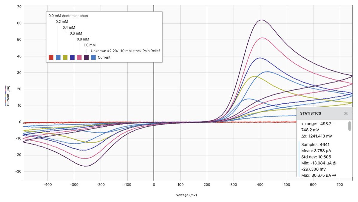 Oh, btw. I made that plot using baby tylenol. Here's the full experiment I did. Very cool.