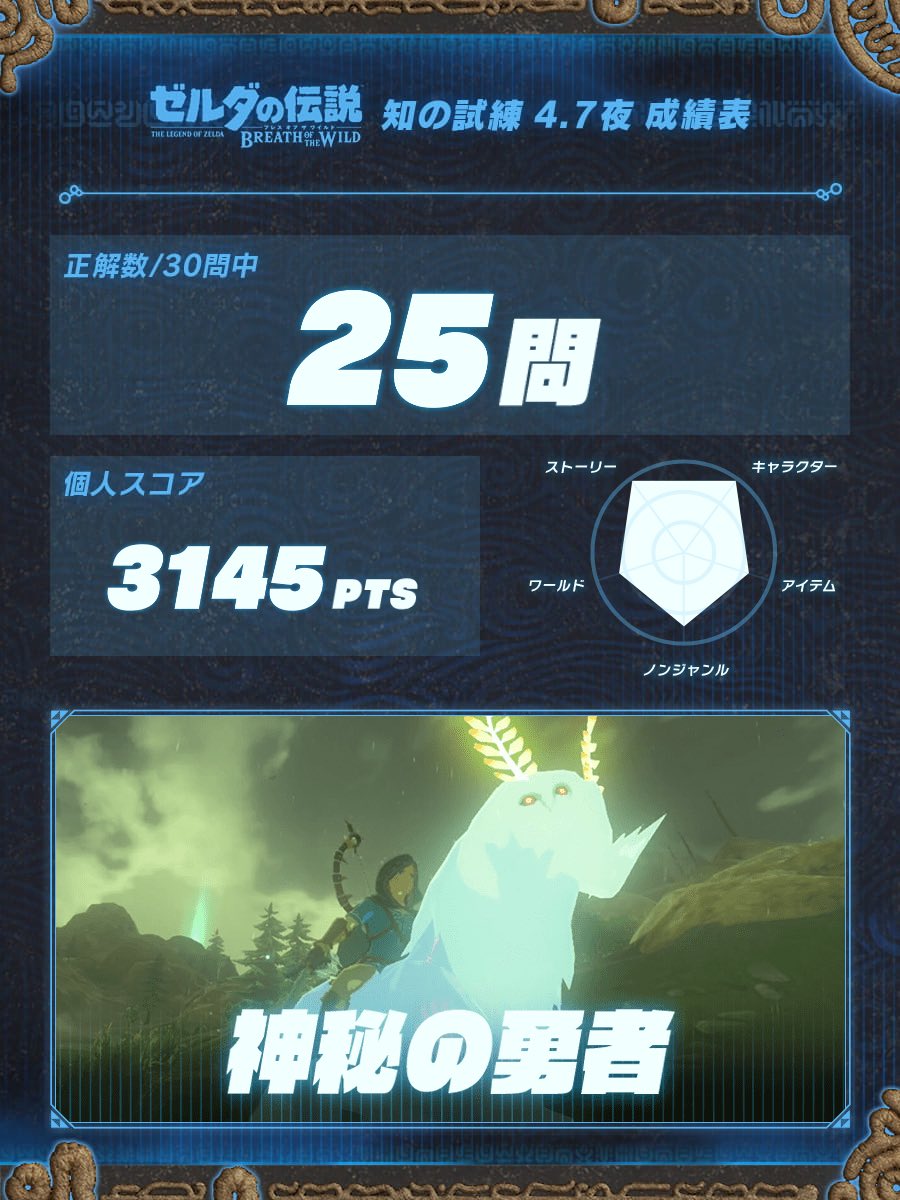 cbnacoa's tweet photo. 『ゼルダの伝説 ブレス オブ ザ ワイルド』の全国一斉クイズ #知の試練
[4.7 夜の部]に挑戦しました。
#神秘の勇者

https://t.co/j7rH4IgiRL https://t.co/RNTq2tBGGd