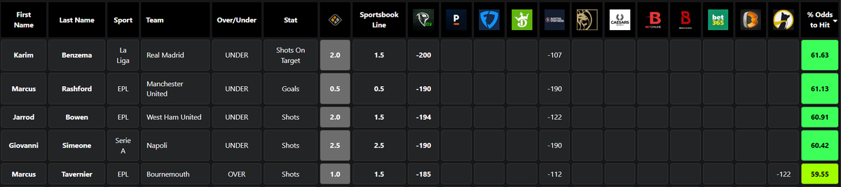 PlusEV's tweet image. 5-Flex #Prizepicks Slip👀

Strategy here is directly comparing odds to Barstool Sportsbook/UD....And middling. If you can't bet on both sides that is OKAY. Because mathematically speaking, assuming both projection sources as accurate, you'll be profitable in the long run.…