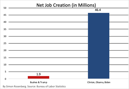 SimonWDC's tweet photo. Since 1989 and a new global economic age began 48 million net new jobs have been created in America. 

46 million - 96% - have been created under Democratic Presidents.  Basically all of them.  3/x https://t.co/BZluXqffDi