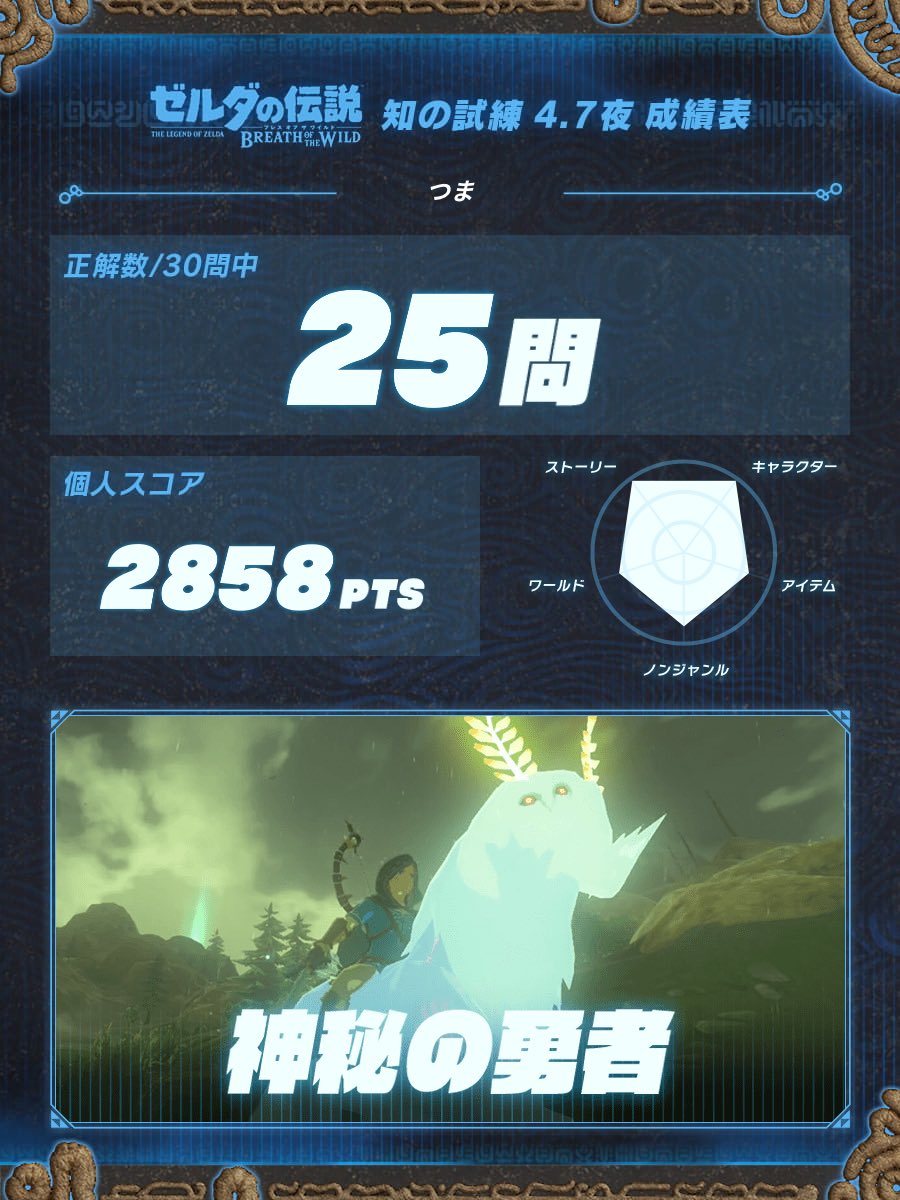oitamatuusin's tweet photo. 『ゼルダの伝説 ブレス オ��� ザ ワイルド』の全国一斉クイズ #知の試練
[4.7 夜の部]に挑戦しました。
#神秘の勇者

https://t.co/h9aPWwMtxj https://t.co/zcrQQfyJBM
