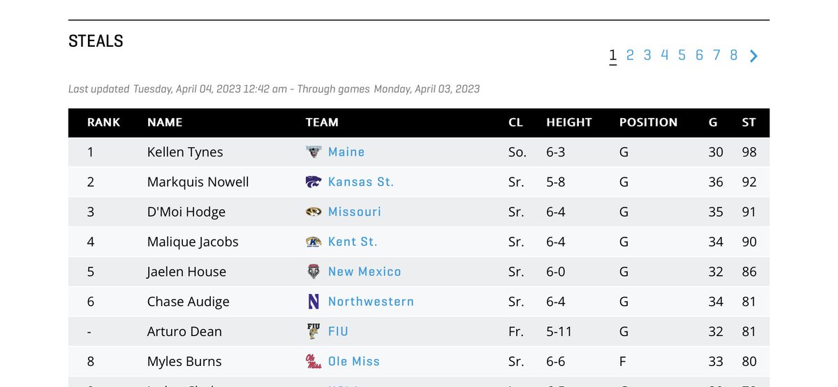 curtis_coward's tweet photo. NCAA 2022-23 men’s basketball final stats in steals. @KellenTynes makes history as the 1st Nova Scotian to lead all NCAA.  Congrats! https://t.co/kB2pRkEZbP