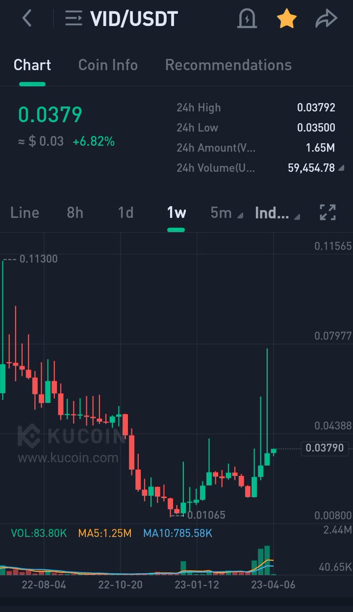 looking bullish🚀🔥
holding $vid for big profit, u can guest from its weekly graph
#hiens4 #hiens3 #hisand33 #hifriend $basic $credi